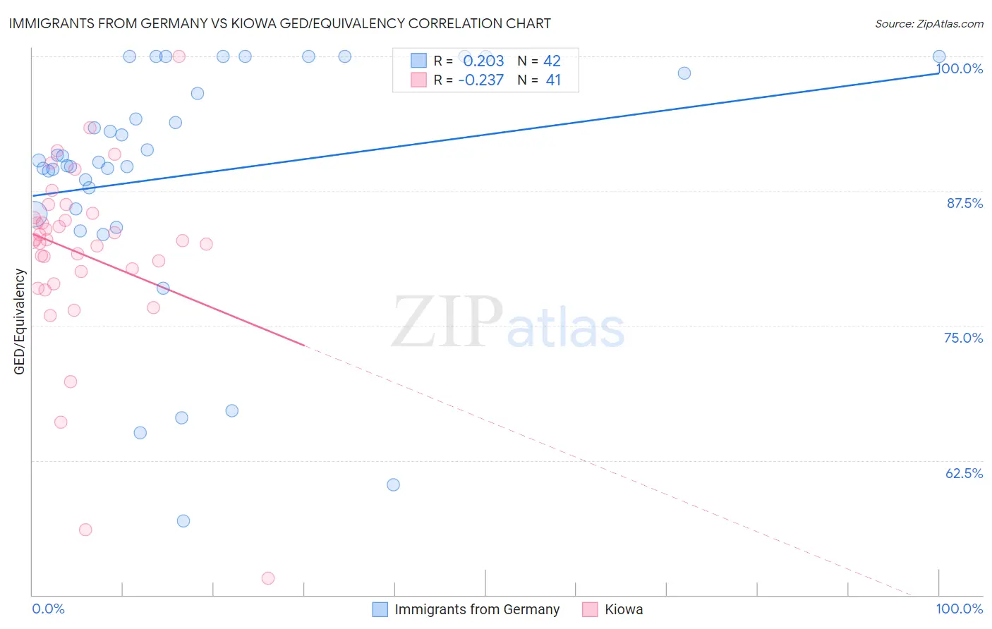 Immigrants from Germany vs Kiowa GED/Equivalency