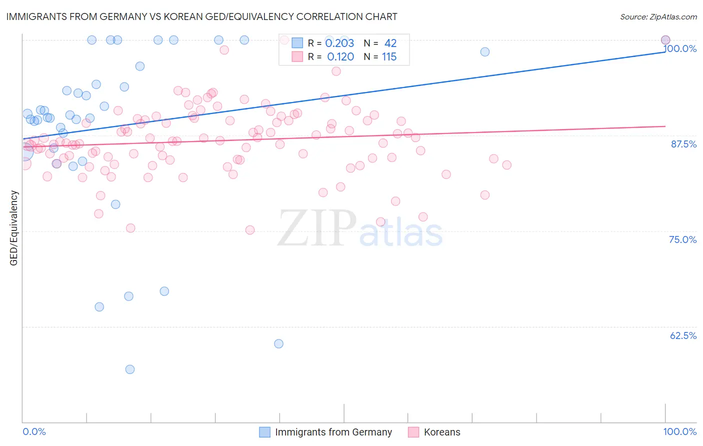 Immigrants from Germany vs Korean GED/Equivalency