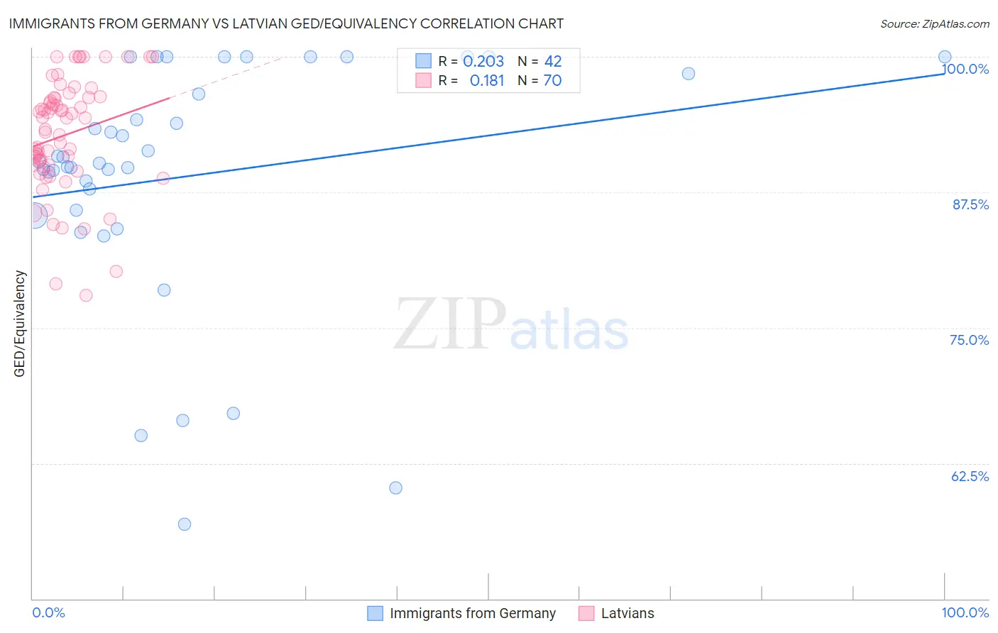 Immigrants from Germany vs Latvian GED/Equivalency
