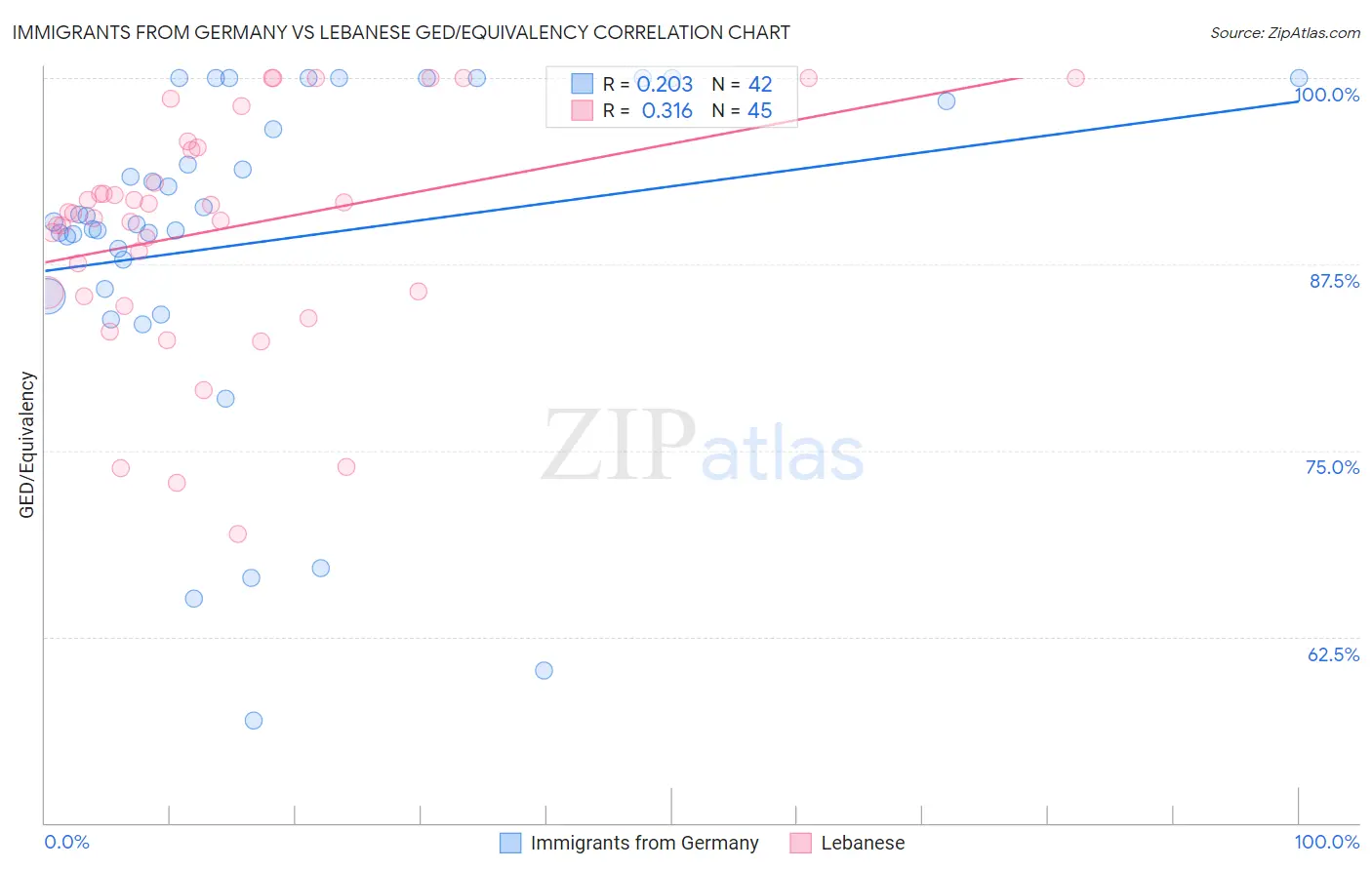 Immigrants from Germany vs Lebanese GED/Equivalency