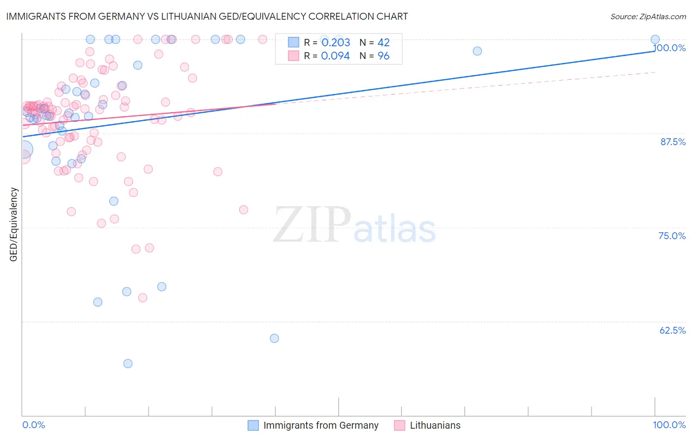 Immigrants from Germany vs Lithuanian GED/Equivalency