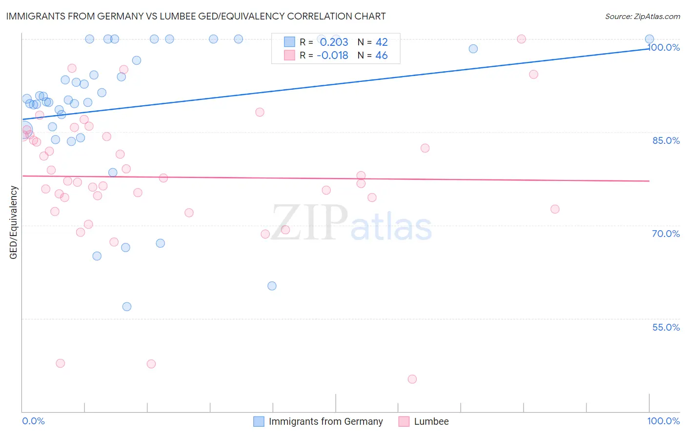 Immigrants from Germany vs Lumbee GED/Equivalency