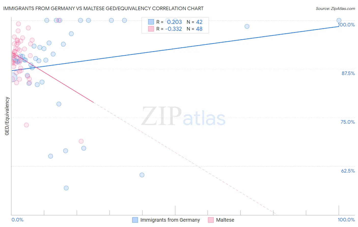 Immigrants from Germany vs Maltese GED/Equivalency
