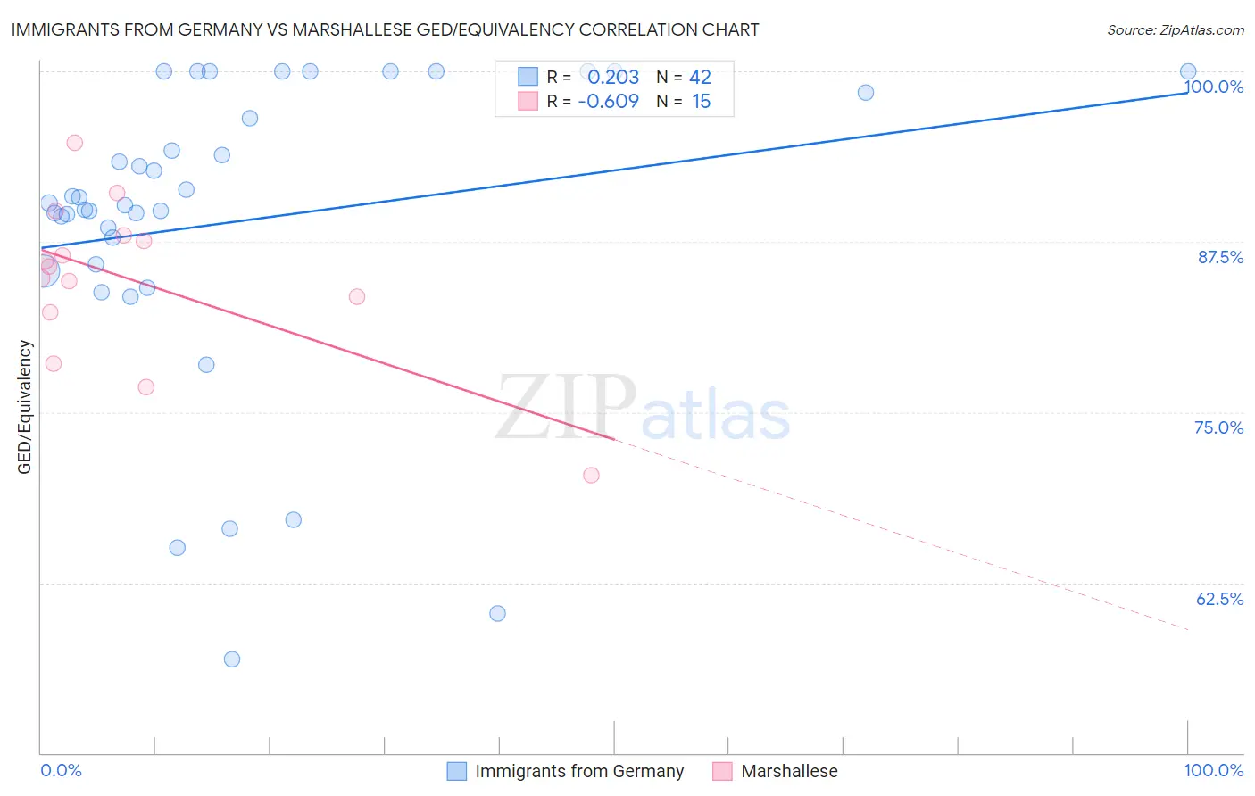 Immigrants from Germany vs Marshallese GED/Equivalency