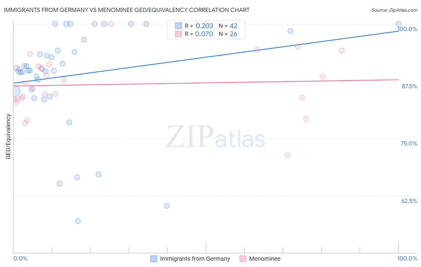 Immigrants from Germany vs Menominee GED/Equivalency