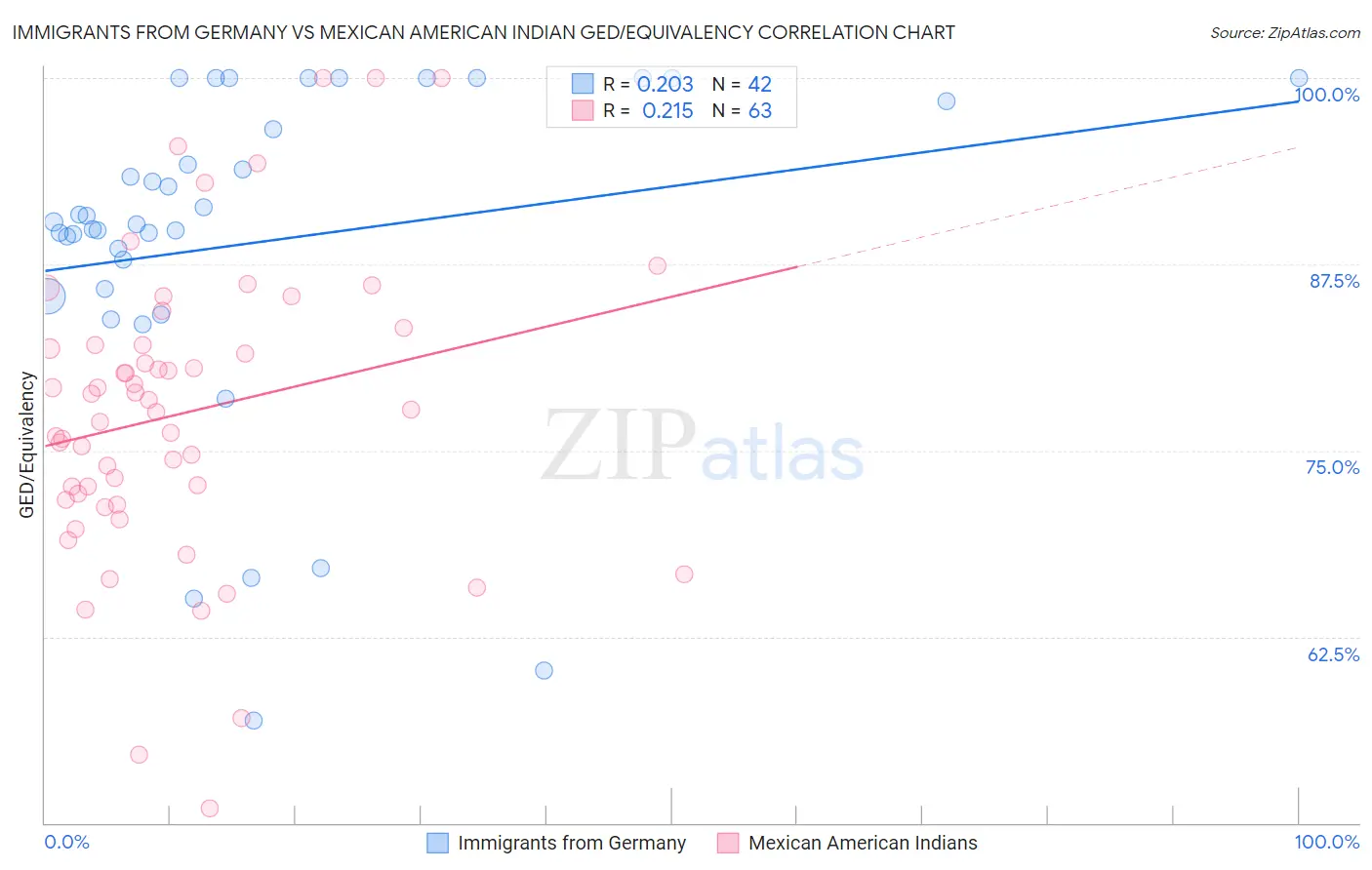 Immigrants from Germany vs Mexican American Indian GED/Equivalency