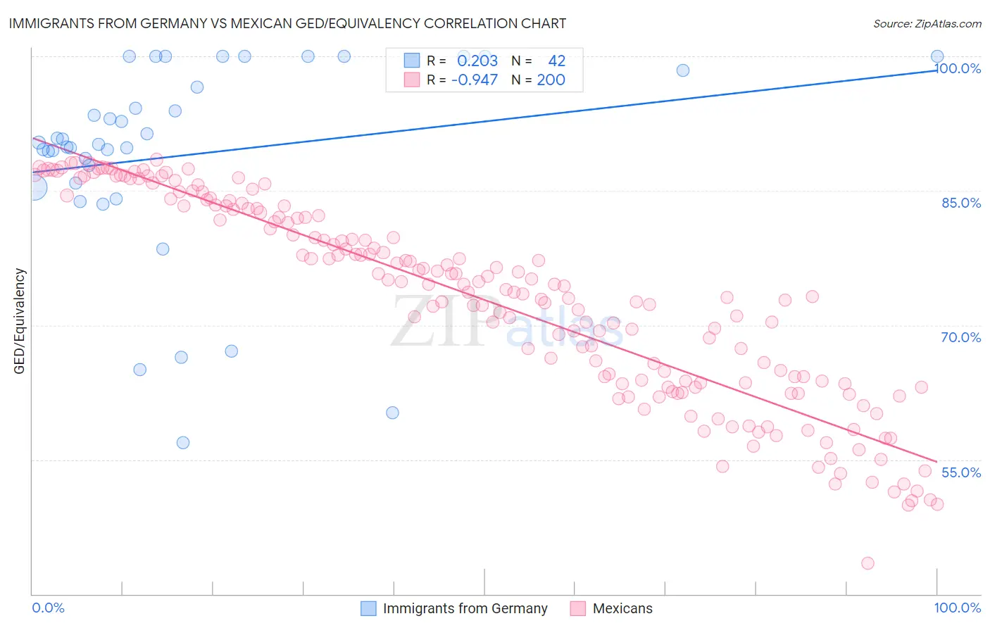 Immigrants from Germany vs Mexican GED/Equivalency