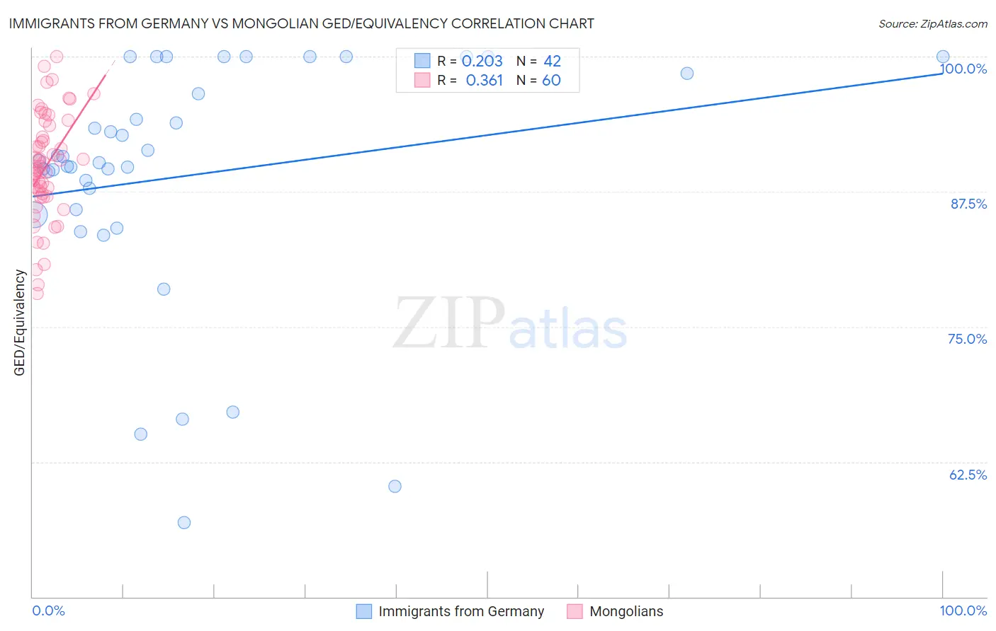Immigrants from Germany vs Mongolian GED/Equivalency