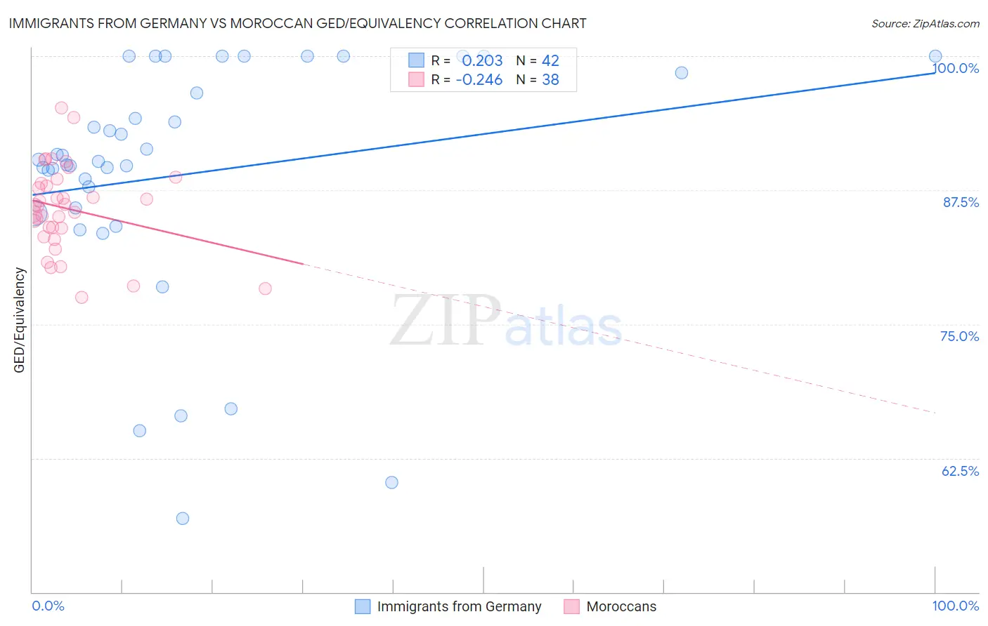 Immigrants from Germany vs Moroccan GED/Equivalency