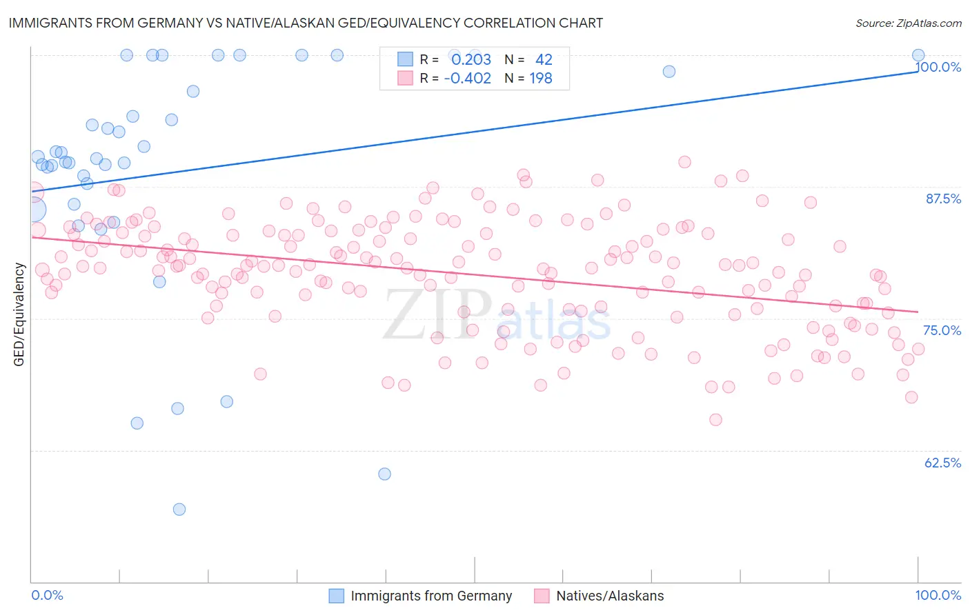 Immigrants from Germany vs Native/Alaskan GED/Equivalency
