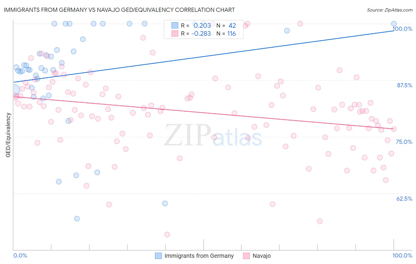 Immigrants from Germany vs Navajo GED/Equivalency