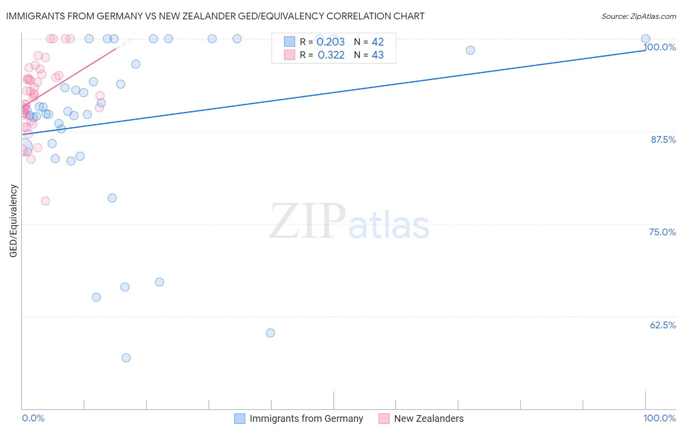 Immigrants from Germany vs New Zealander GED/Equivalency