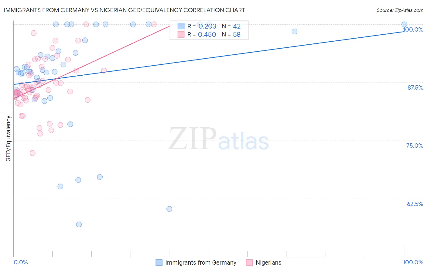 Immigrants from Germany vs Nigerian GED/Equivalency