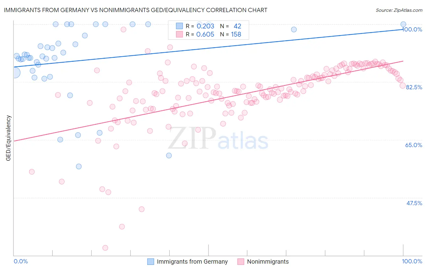 Immigrants from Germany vs Nonimmigrants GED/Equivalency