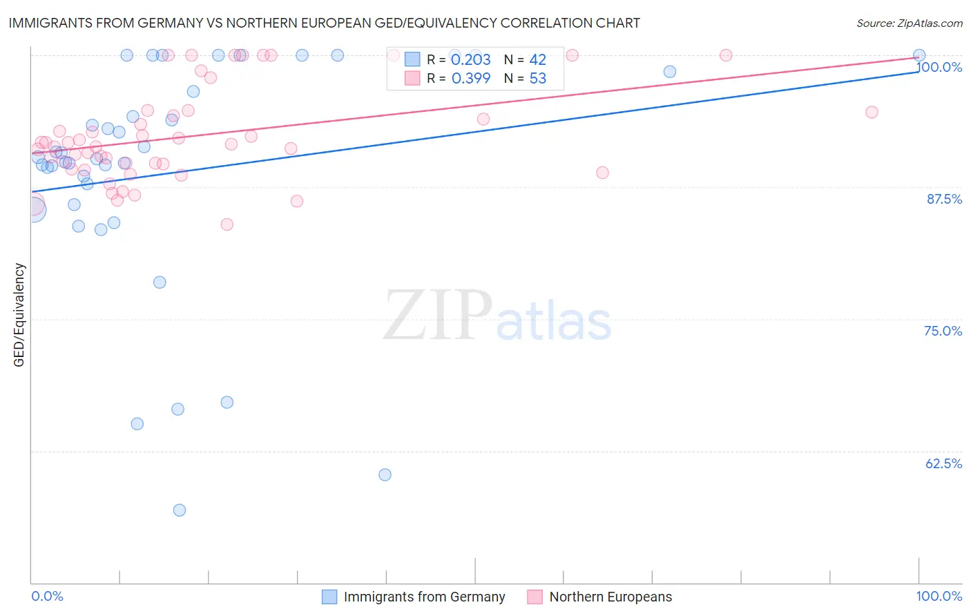 Immigrants from Germany vs Northern European GED/Equivalency