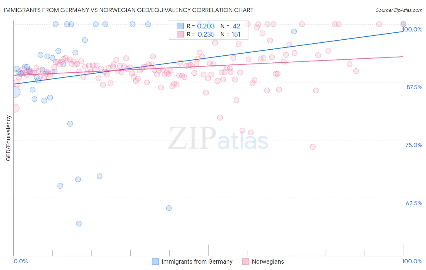 Immigrants from Germany vs Norwegian GED/Equivalency