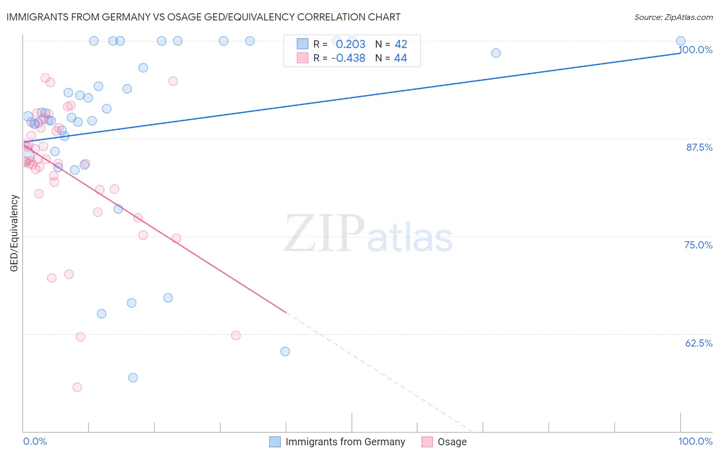 Immigrants from Germany vs Osage GED/Equivalency