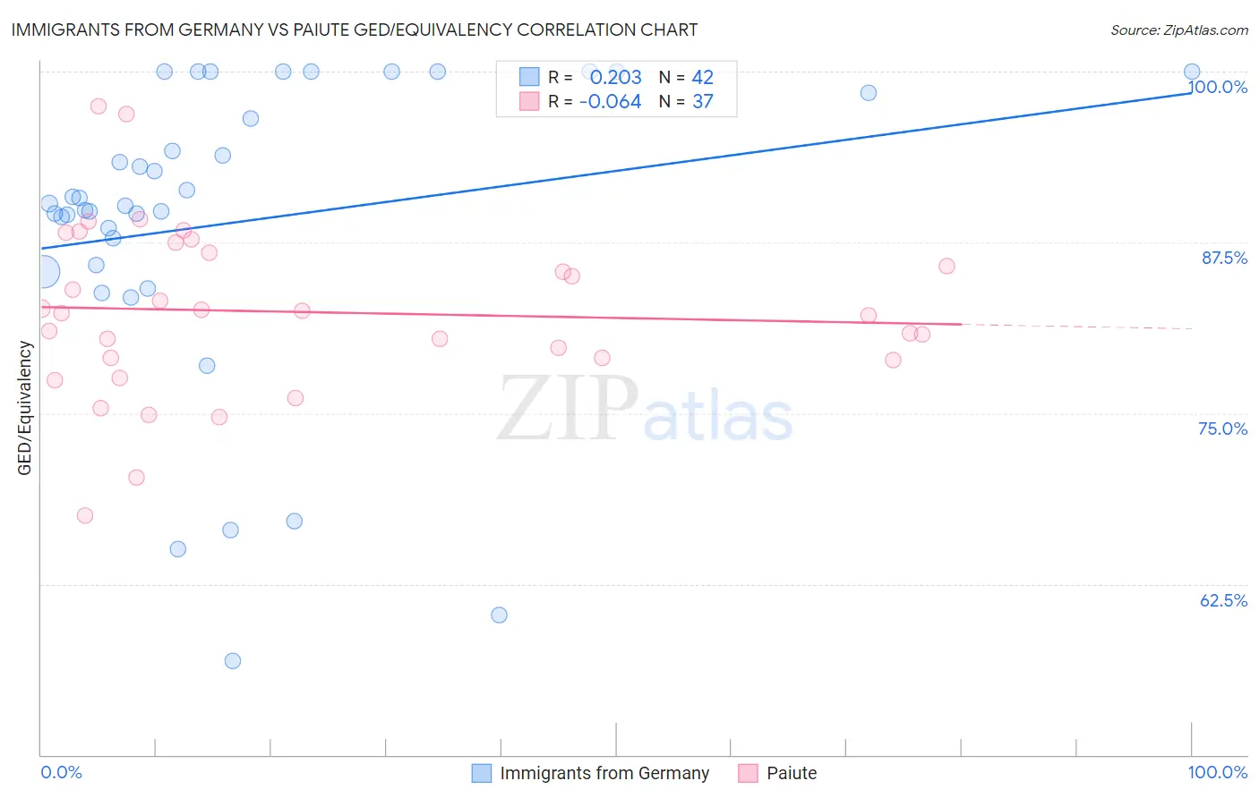 Immigrants from Germany vs Paiute GED/Equivalency