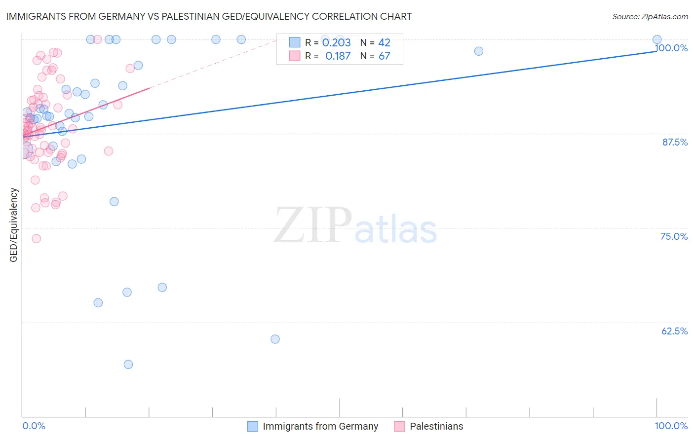 Immigrants from Germany vs Palestinian GED/Equivalency