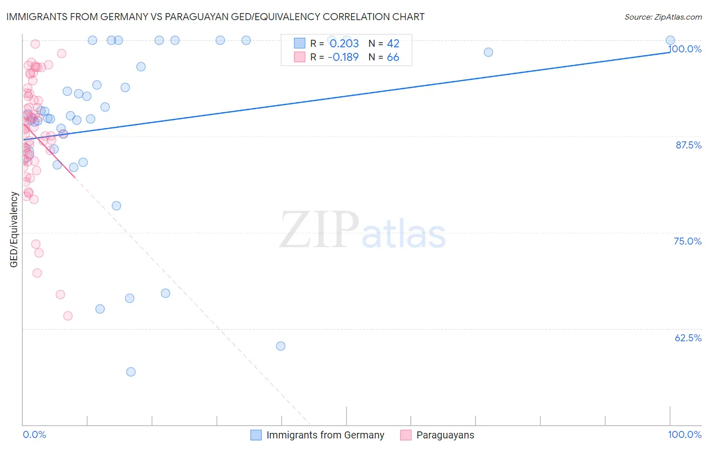 Immigrants from Germany vs Paraguayan GED/Equivalency