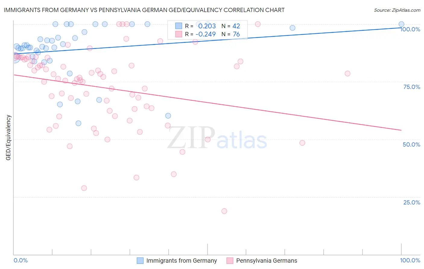 Immigrants from Germany vs Pennsylvania German GED/Equivalency