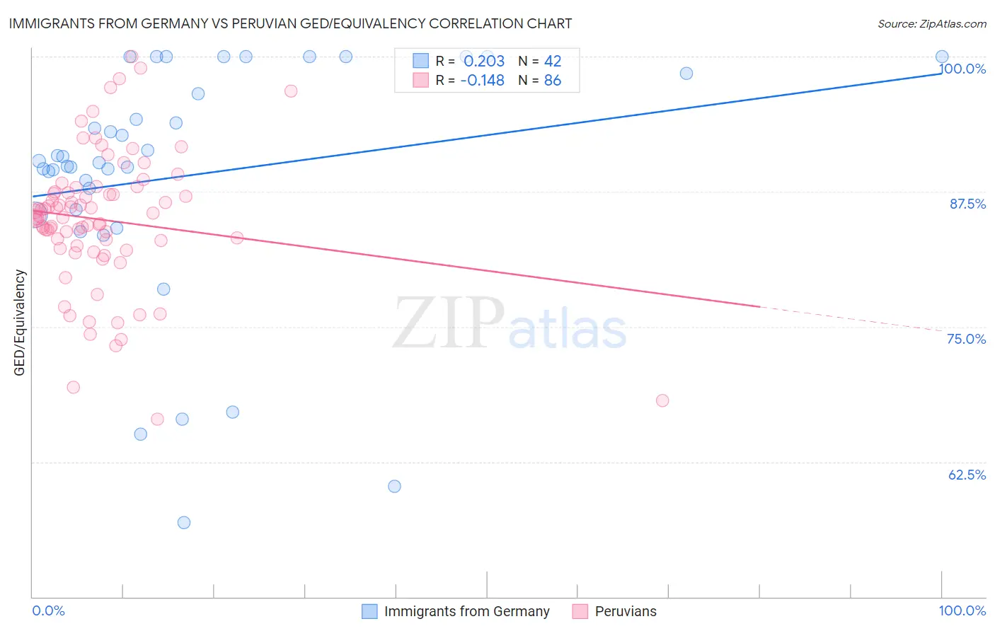 Immigrants from Germany vs Peruvian GED/Equivalency