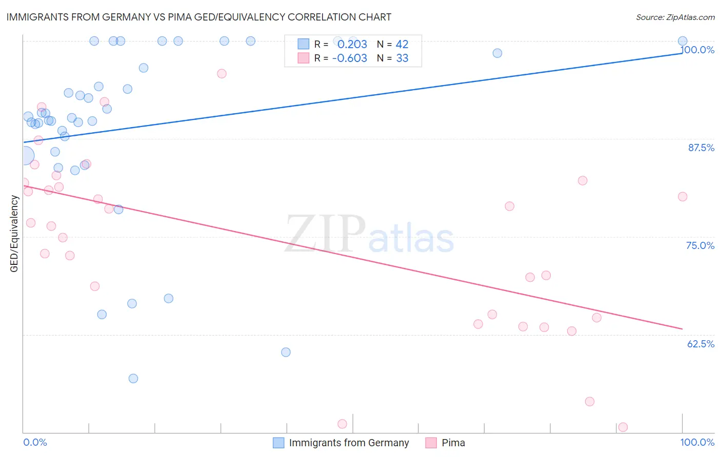 Immigrants from Germany vs Pima GED/Equivalency