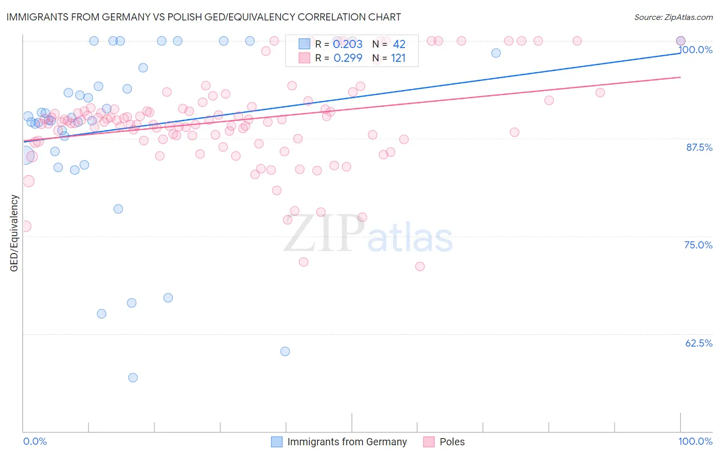 Immigrants from Germany vs Polish GED/Equivalency