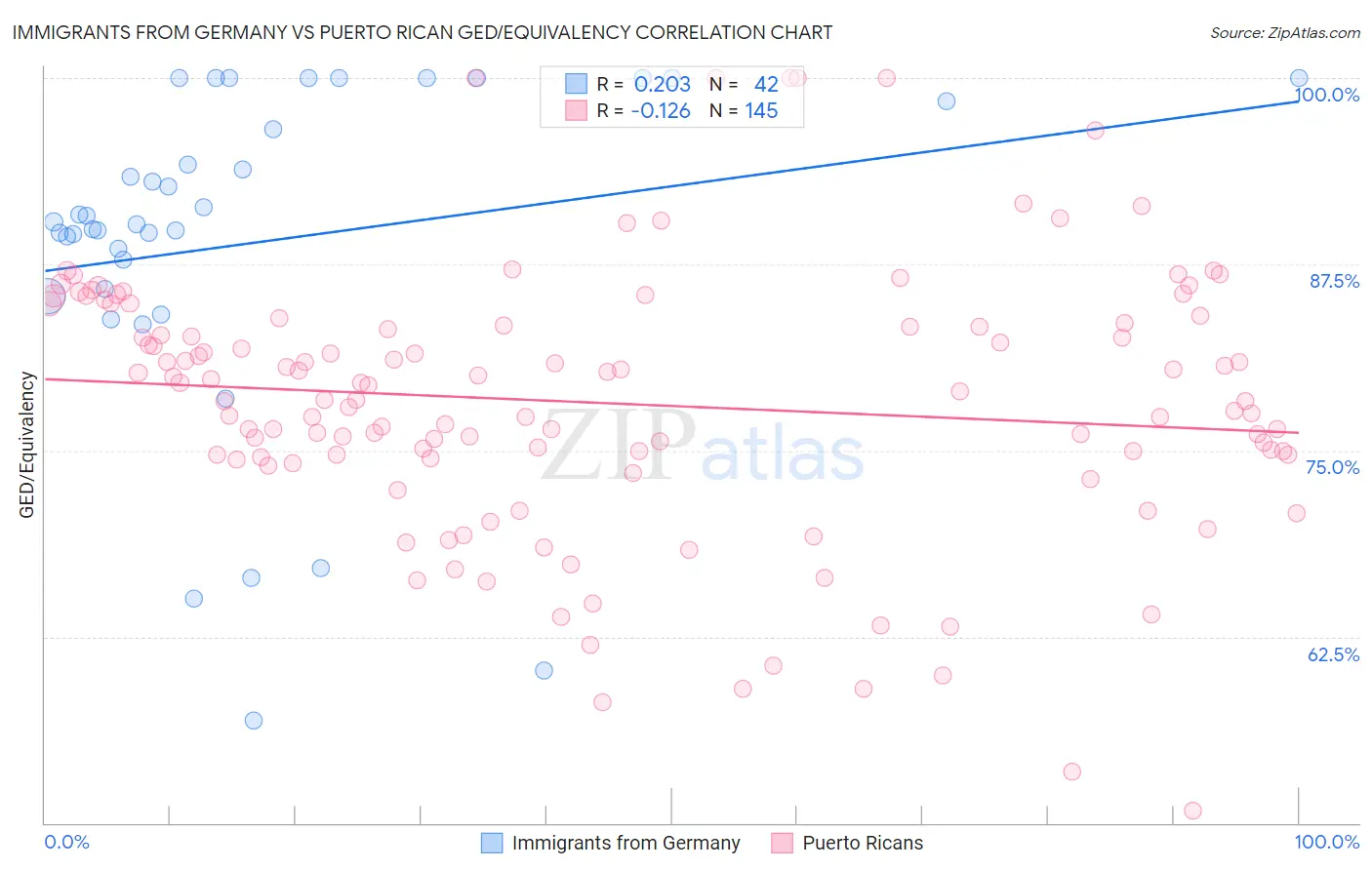 Immigrants from Germany vs Puerto Rican GED/Equivalency
