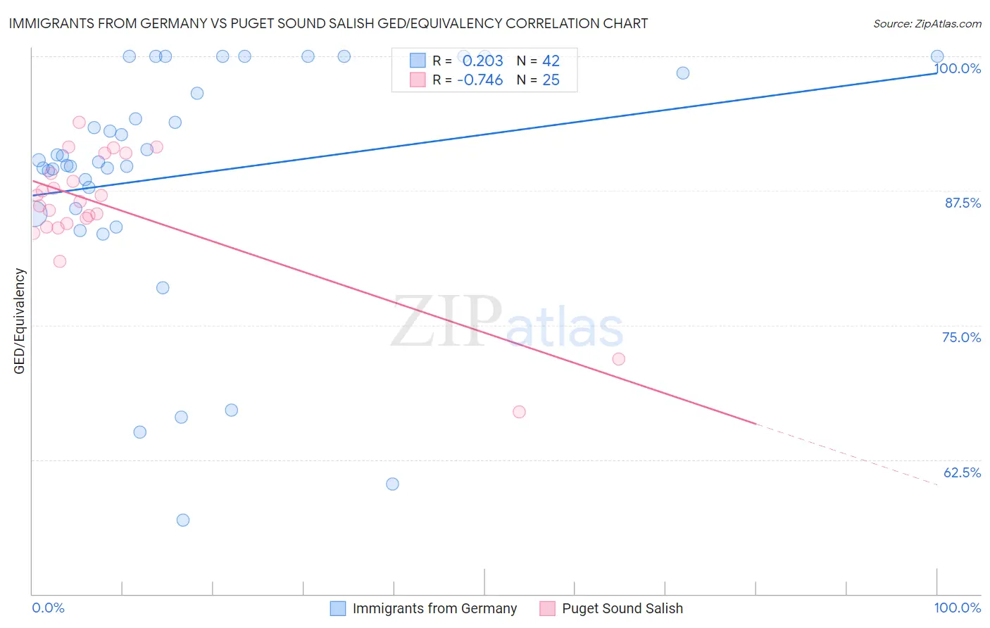 Immigrants from Germany vs Puget Sound Salish GED/Equivalency