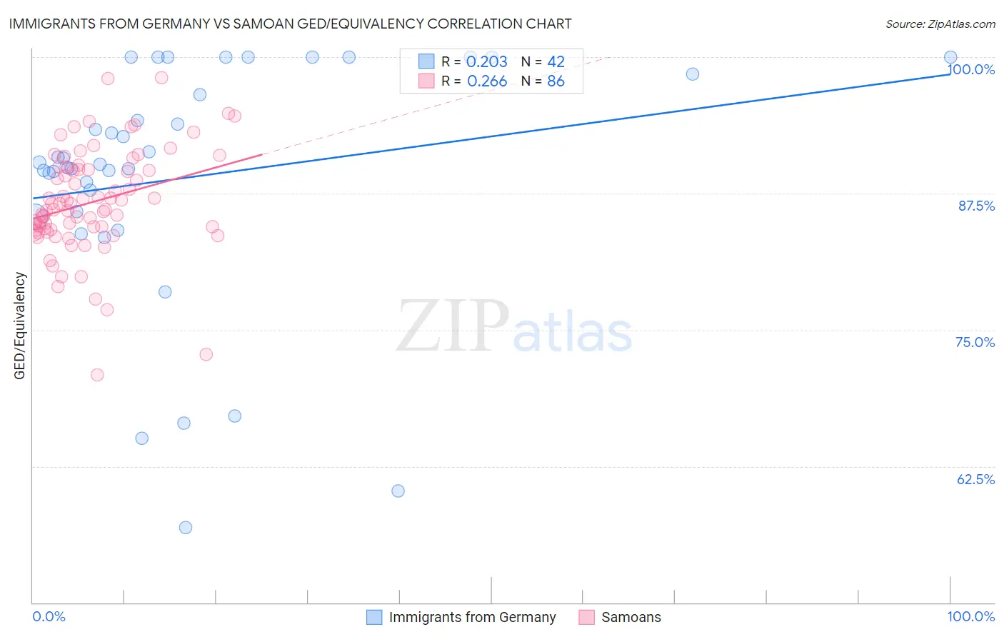 Immigrants from Germany vs Samoan GED/Equivalency