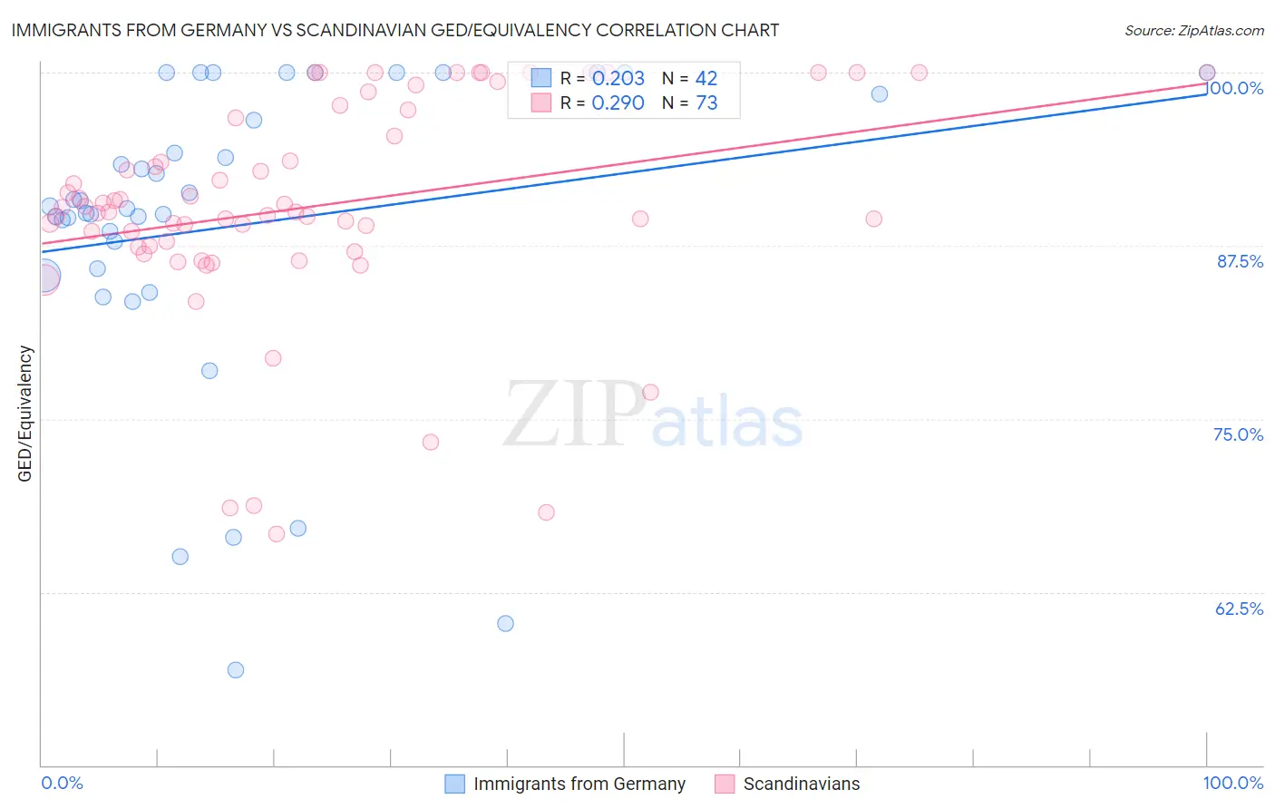 Immigrants from Germany vs Scandinavian GED/Equivalency