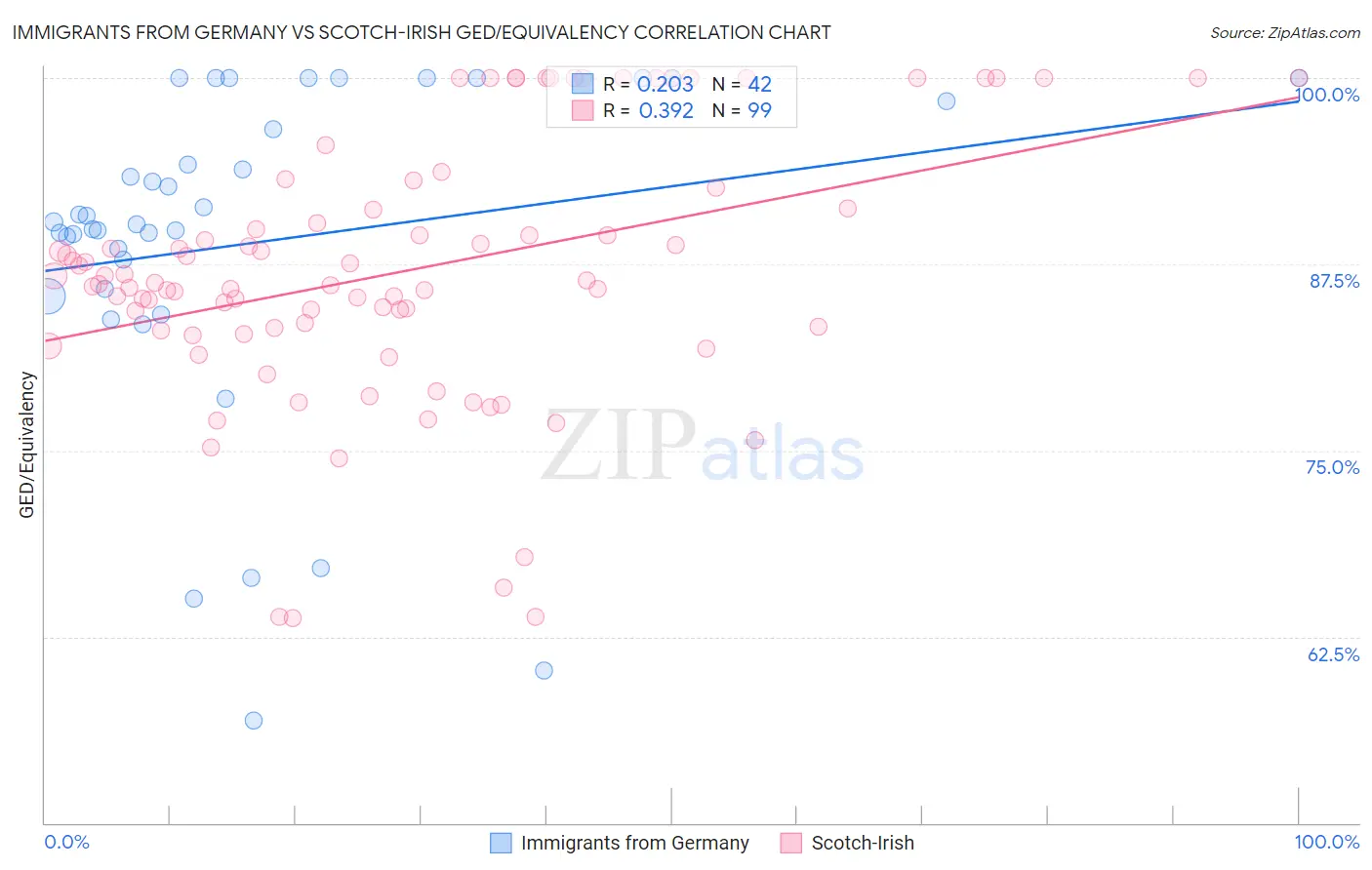 Immigrants from Germany vs Scotch-Irish GED/Equivalency