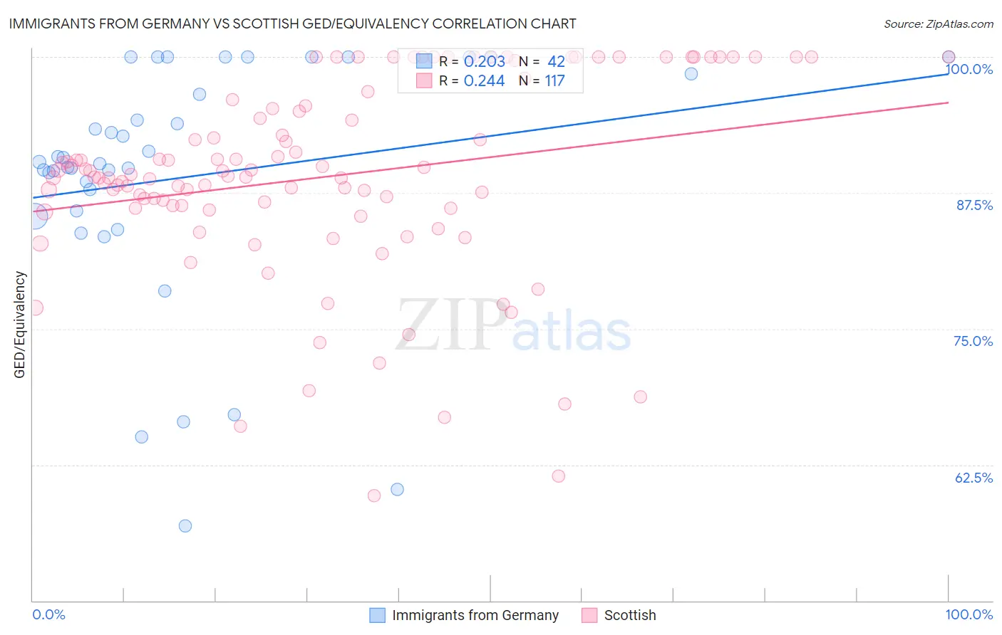 Immigrants from Germany vs Scottish GED/Equivalency