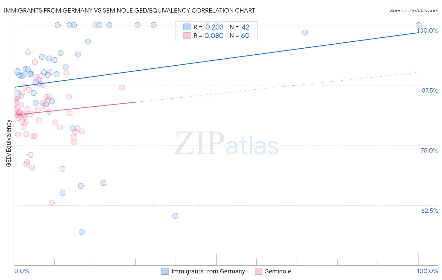 Immigrants from Germany vs Seminole GED/Equivalency