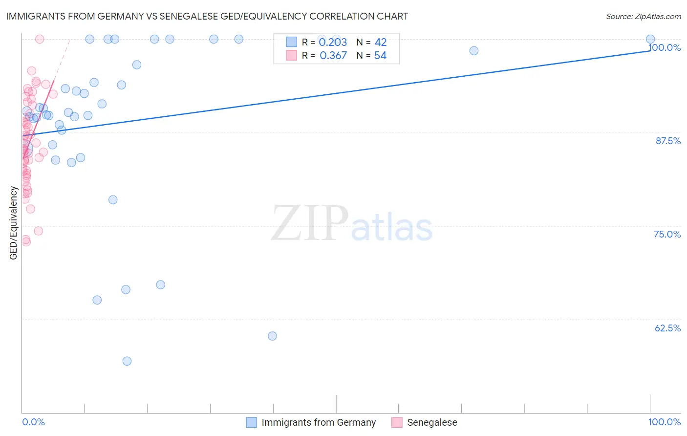 Immigrants from Germany vs Senegalese GED/Equivalency
