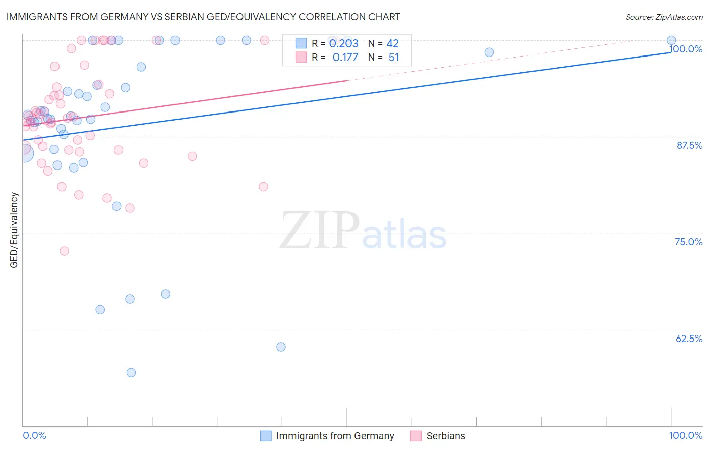 Immigrants from Germany vs Serbian GED/Equivalency