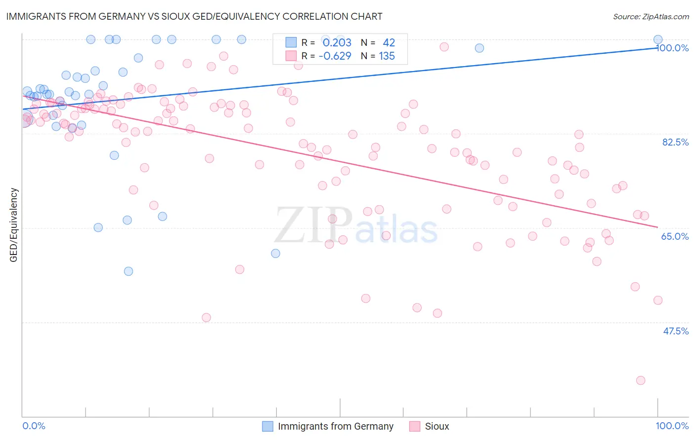 Immigrants from Germany vs Sioux GED/Equivalency