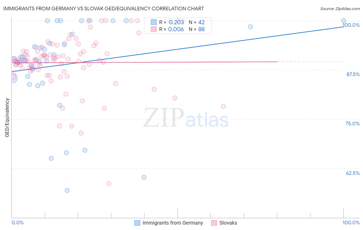 Immigrants from Germany vs Slovak GED/Equivalency