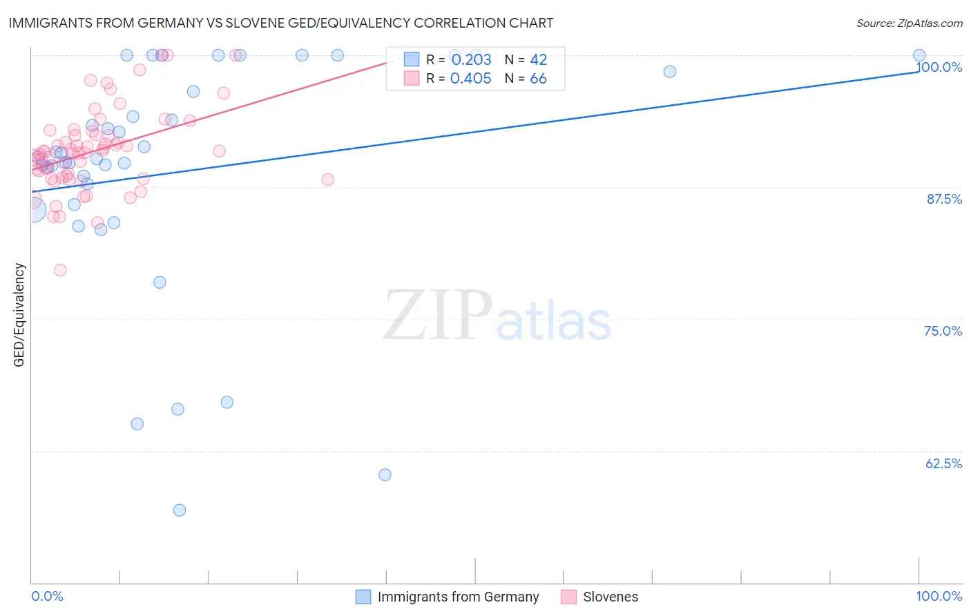 Immigrants from Germany vs Slovene GED/Equivalency