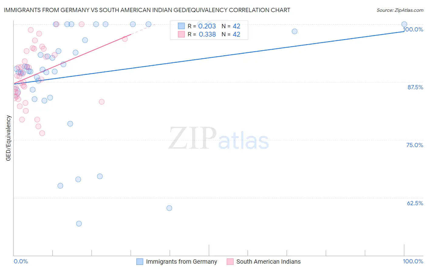 Immigrants from Germany vs South American Indian GED/Equivalency
