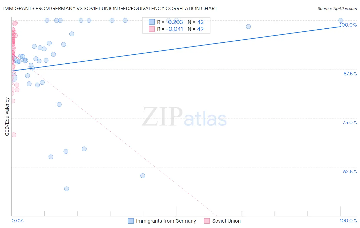 Immigrants from Germany vs Soviet Union GED/Equivalency