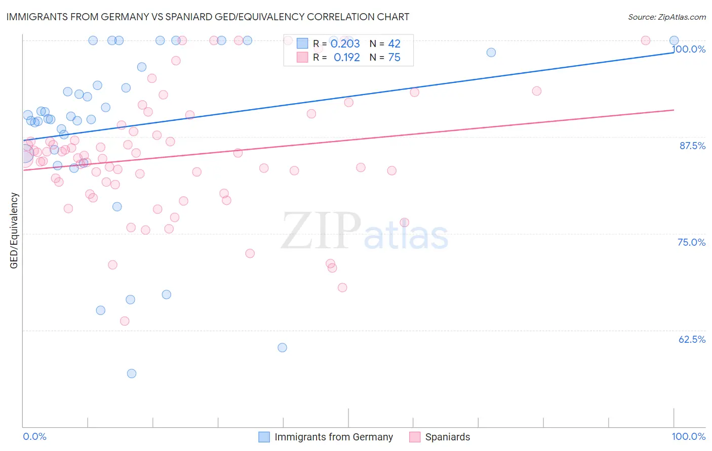 Immigrants from Germany vs Spaniard GED/Equivalency