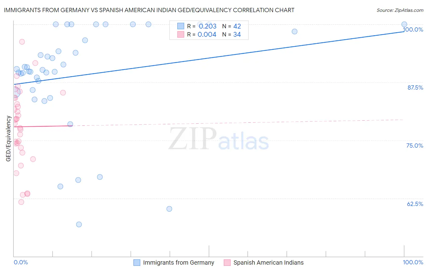 Immigrants from Germany vs Spanish American Indian GED/Equivalency