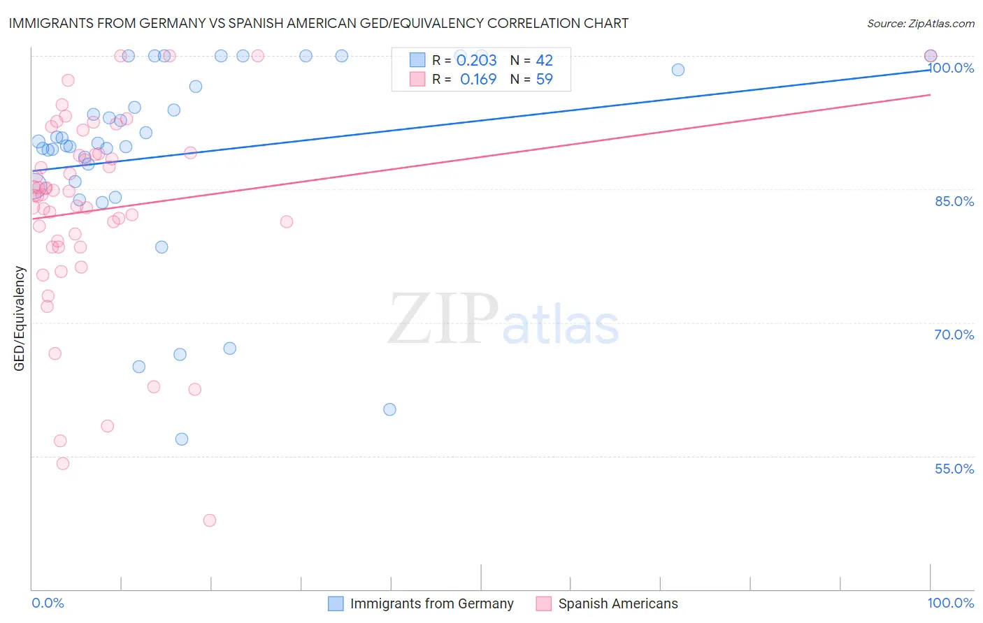 Immigrants from Germany vs Spanish American GED/Equivalency