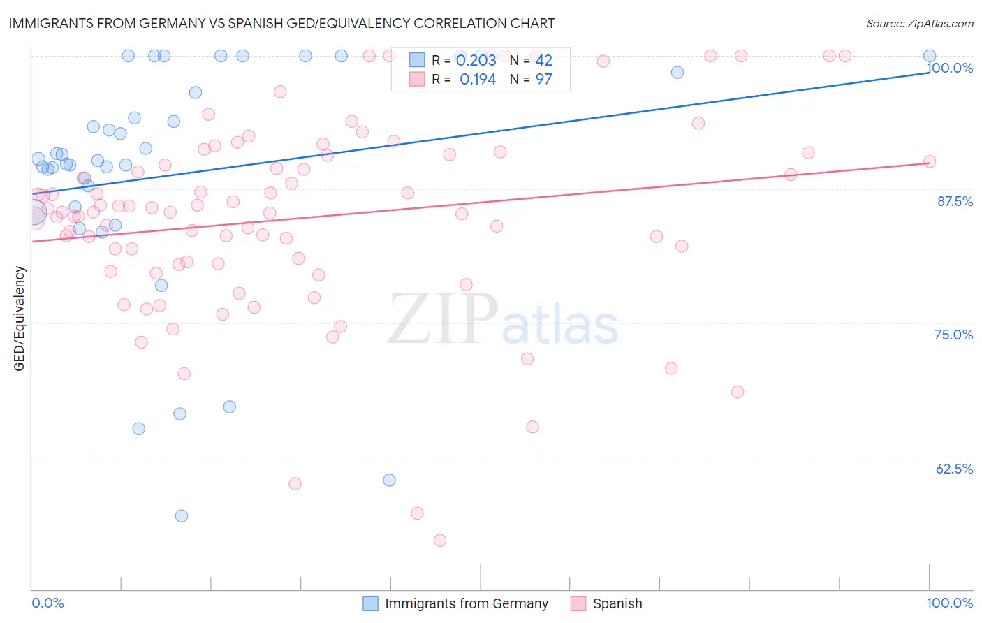 Immigrants from Germany vs Spanish GED/Equivalency