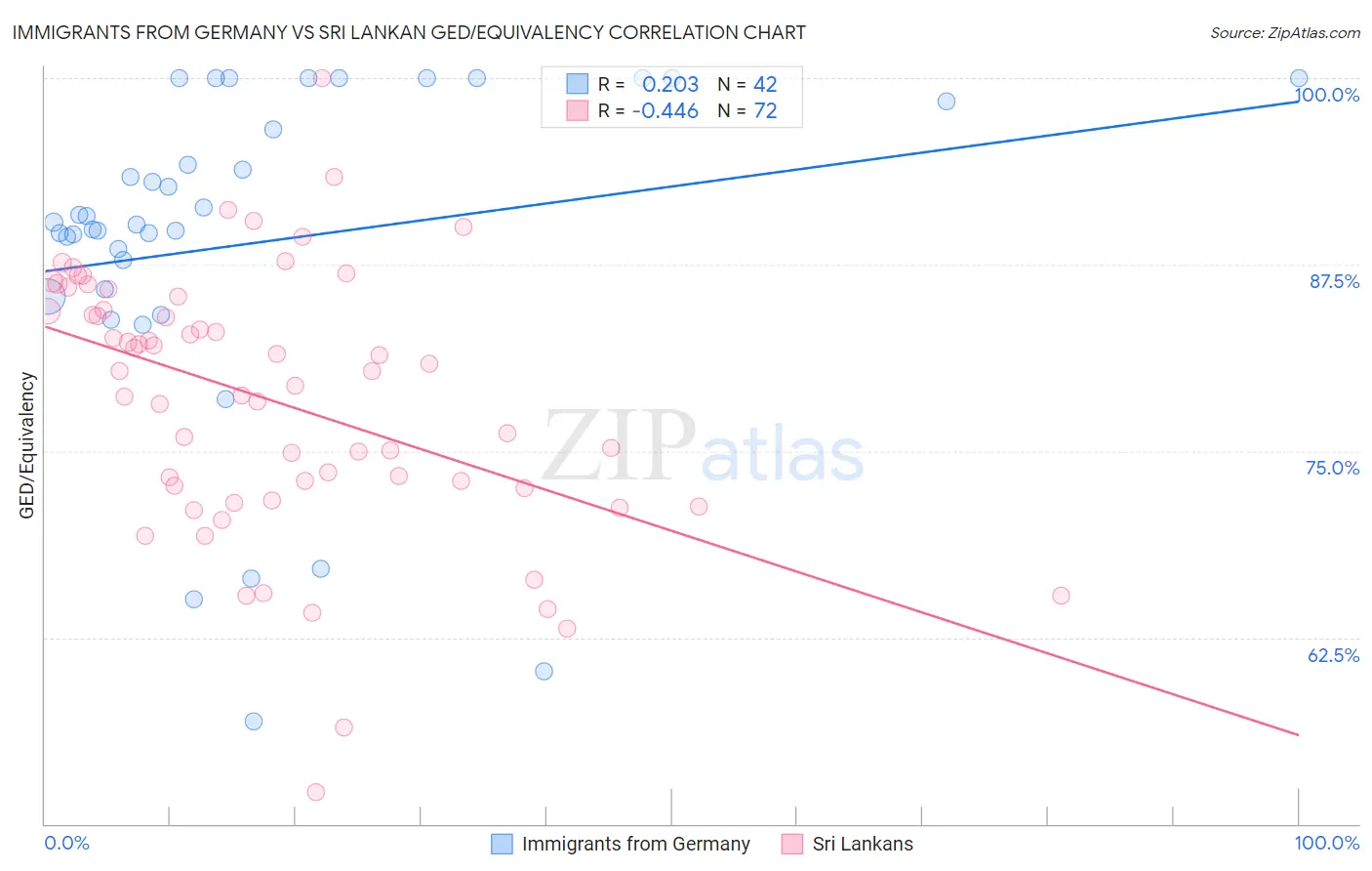 Immigrants from Germany vs Sri Lankan GED/Equivalency