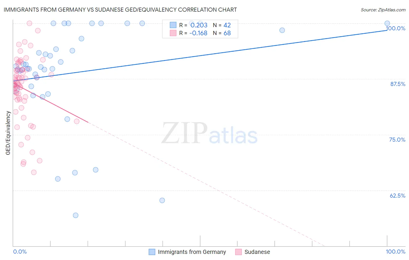 Immigrants from Germany vs Sudanese GED/Equivalency