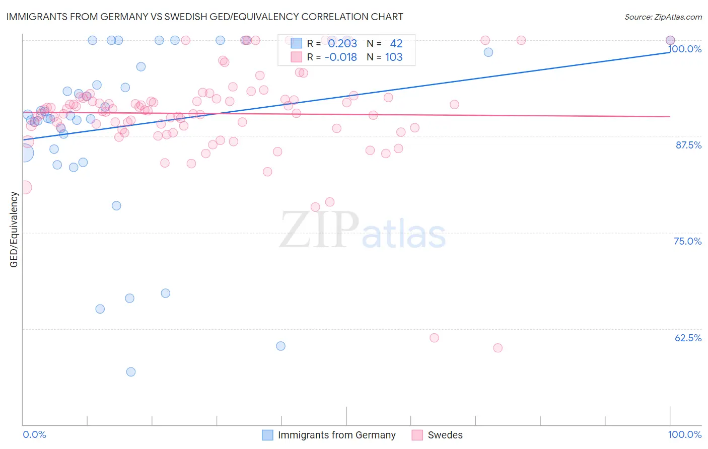 Immigrants from Germany vs Swedish GED/Equivalency