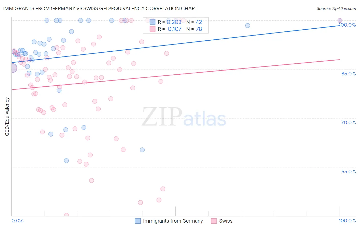 Immigrants from Germany vs Swiss GED/Equivalency